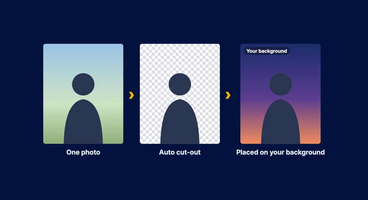 SELPIC AI Cut three steps: one photo, automatic cut-out, placed on your background