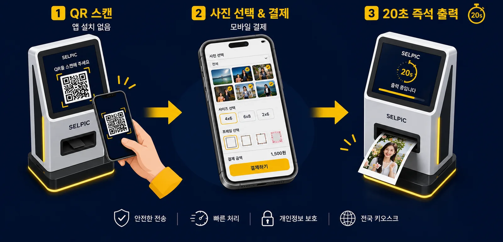 ① QR 스캔(앱 설치 없음) → ② 사진 선택 및 모바일 결제(사이즈·프레임 선택) → ③ 20초 즉석 출력으로 이어지는 셀픽 이용 방법 3단계